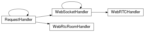 Inheritance diagram of services.handler.request_handler.RequestHandler, services.handler.request_handler.WebSocketHandler, services.handler.web_rtc_handler.WebRTCHandler, services.handler.web_rtc_room_handler.WebRtcRoomHandler