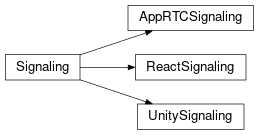 Inheritance diagram of services.signaling.base_signaling.Signaling, services.signaling.unity_signaling.UnitySignaling, services.signaling.react_signaling.ReactSignaling, services.signaling.apprtc_signaling.AppRTCSignaling