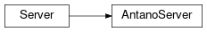 Inheritance diagram of server.antano_server