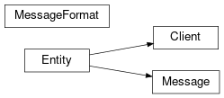Inheritance diagram of entities.message.MessageFormat, entities.message.Message, entities.entity.Entity, entities.client.Client