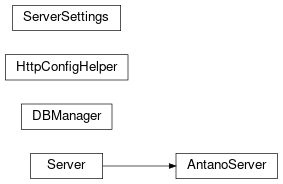 Inheritance diagram of server.server.Server, server.db_manager.DBManager, server.server_settings.ServerSettings, server.antano_server.AntanoServer, server.http_config_helper.HttpConfigHelper