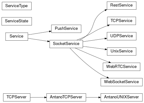 Inheritance diagram of services.tcp_service.TCPService, services.udp_service.UDPService, services.socket_service.SocketService, services.push_service.PushService, services.unix_service.UnixService, services.rest_service.RestService, services.service.Service, services.service.ServiceState, services.service.ServiceType, services.web_socket_service.WebSocketService, services.tcp_service.AntanoTCPServer, services.unix_service.AntanoUNIXServer, services.web_rtc_service.WebRTCService